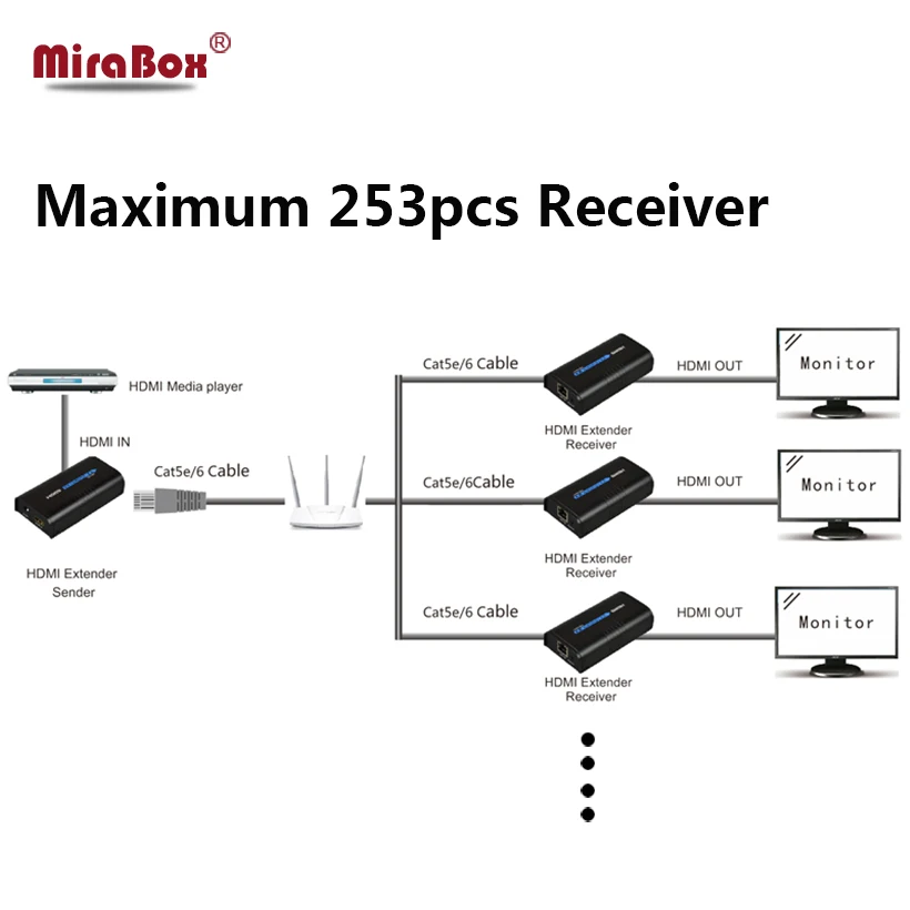 MiraBox HDMI Extender 1080P@60Hz 120m HDMI Over IP Extender Support Multi-receiver up to 253 Receivers