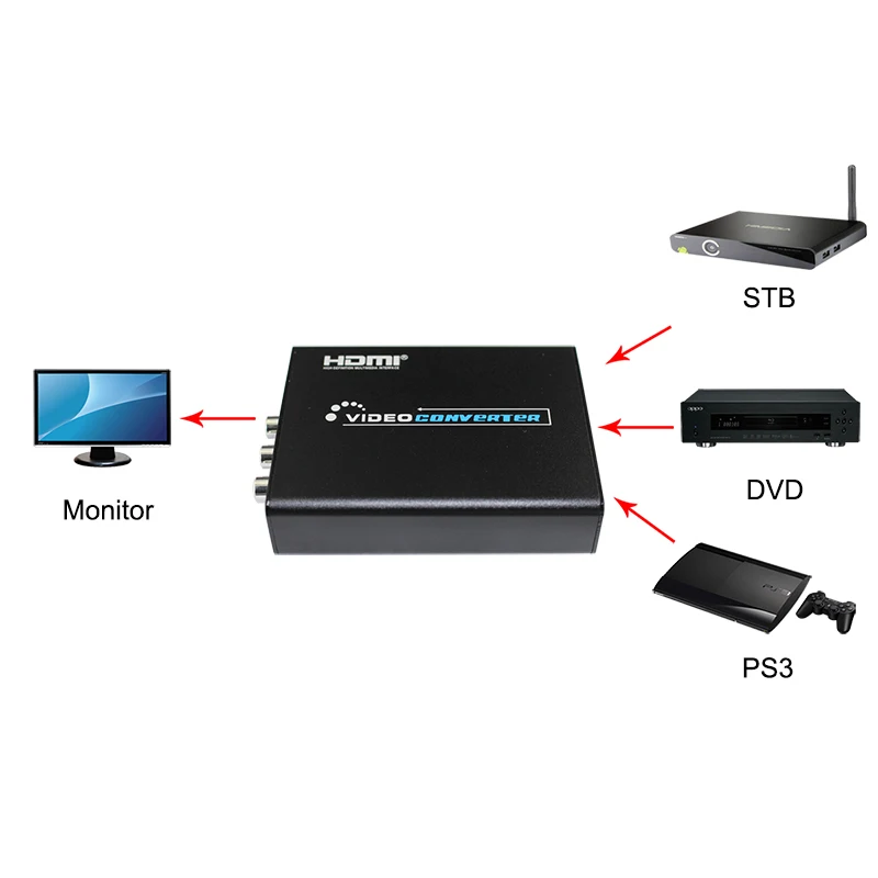 HDMI to Composite / AV S-Video Converter RCA CVBS/L/R Video Converter Adapter PAL / NTSC CVBS / S-Video Switch 1080P