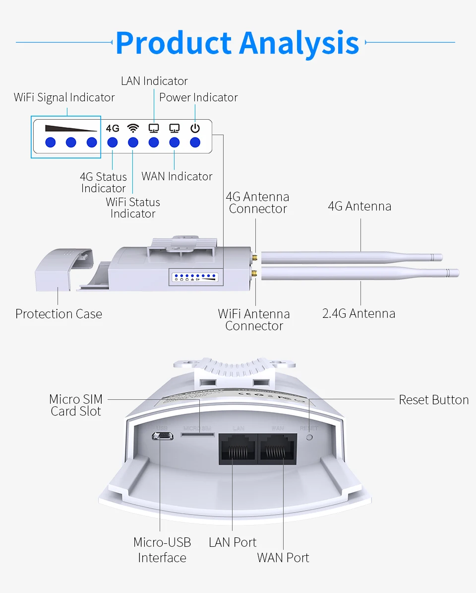 Punto de acceso al aire libre 4G Lte, enrutador inalámbrico AP con ranura para tarjeta Sim, puerto WAN/LAN, 4G Lte + 2,4 Ghz, cubierta Wifi,