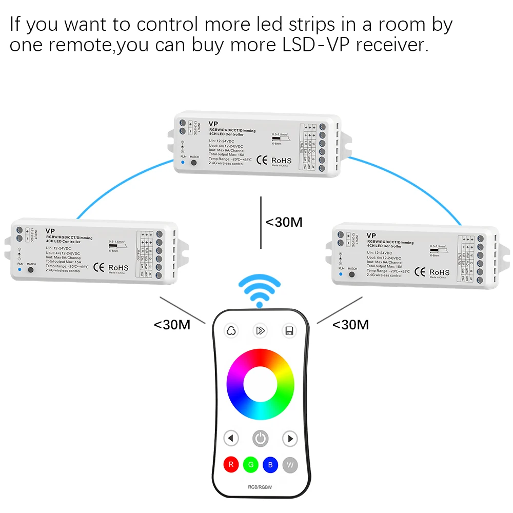 Imagem -05 - Rgb Rgbw Controlador rf 12v 24v 15a em Rgb Rgbw Led Luz de Tira Inteligente Wifi Controlador Pwm 2.4g sem Fio Toque Controle Remoto