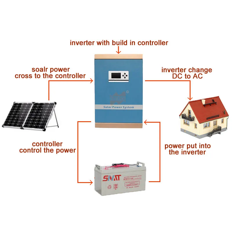 500W 24V to 110V 220V Wall-mounted Hybrid Controller Inverter with Off Grid Solar Power System Pure Sine Wave with LCD Display