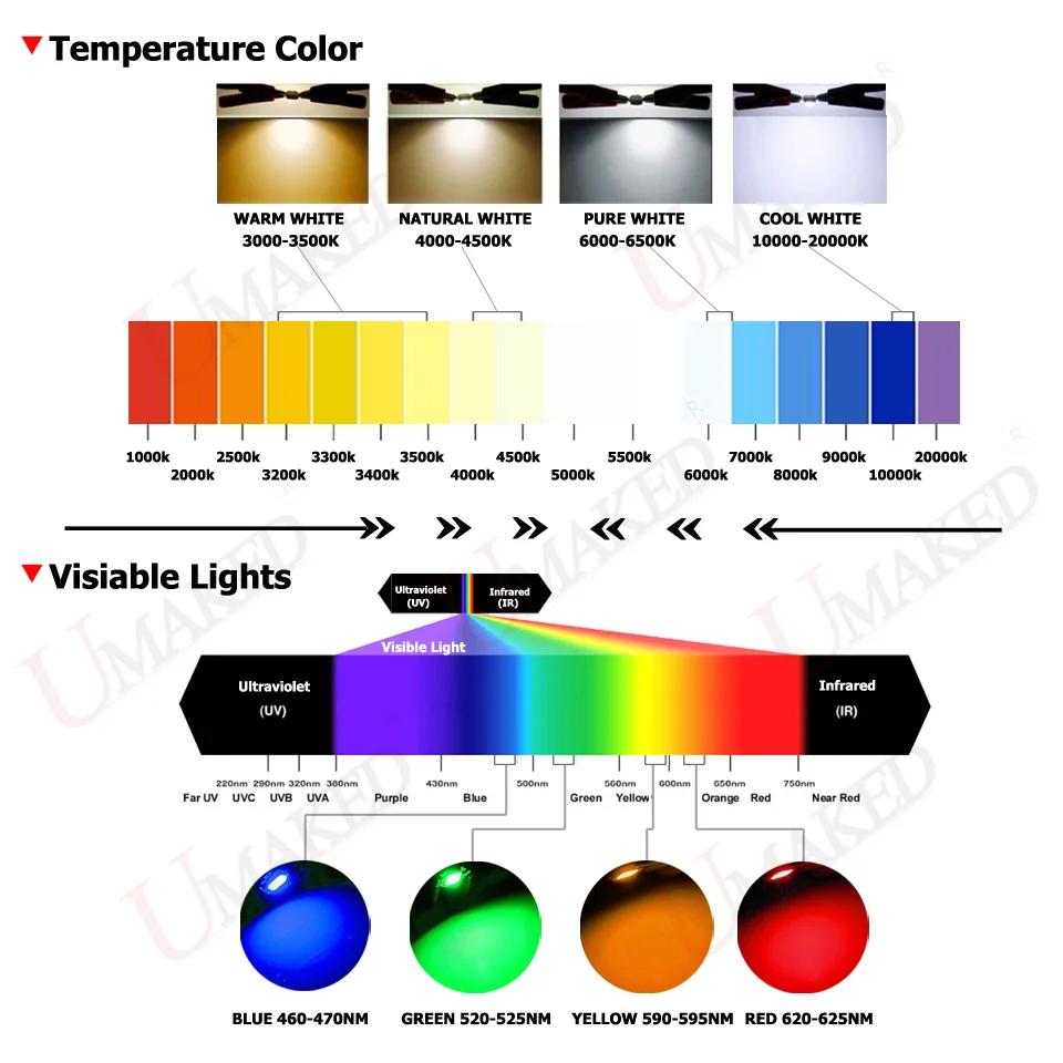 UMAKED High Power  LED COB Diode120W COB SMD Epistar 45mil Light chips Warm Natural White Cool Full Spectrum led Bulb Spotlight