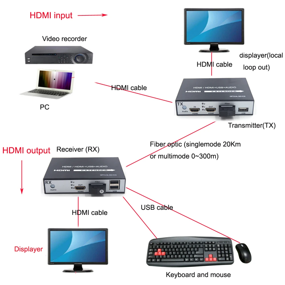 High Quality HDMI Extender, HDMI over Fiber optic media converters with KVM USB2.0 and loop out,HD 1080p HDMI over Fiber up 20Km