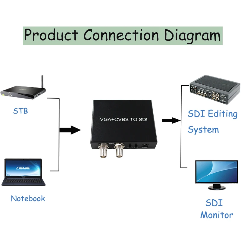 

VGA CVBS to SDI Scaler Video Converter VGA+CVBS in 2 SDI Out Tactical Military Grade for Surveillance Security Systems