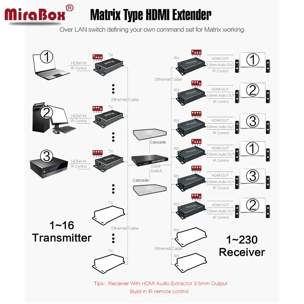 HSV891M HD Matrix Extender over IP with IR Remote and 3.5mm Audio Jack to UTP via Cat5/5e/Cat6 HD Transmitter Receiver