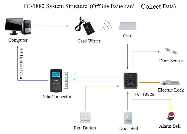 FC-1882M Offline Toegang Controller