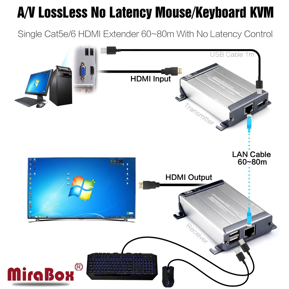 HSV560 MiraBox KVM USB Extender 80m Point to Point with Video Lossless and No Latency Time over UTP Cat5/5e/Cat6 Rj45 LAN