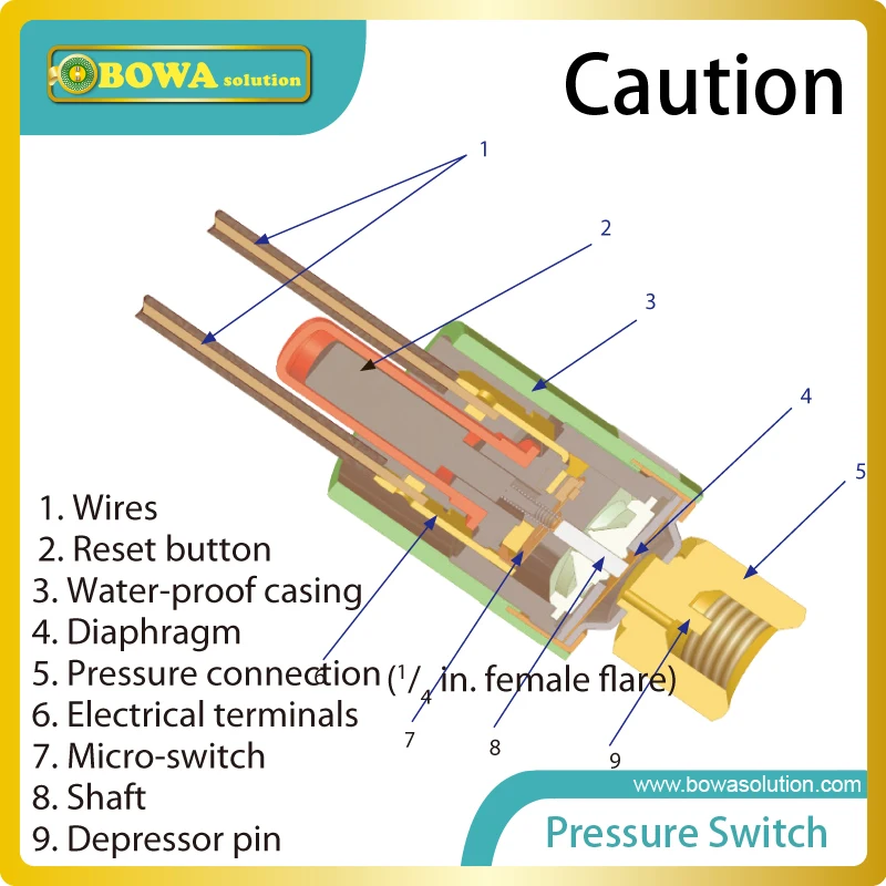 42bar Cut-out & 33bar Cut-in cartridge pressure switch protects against over-high pressure of R410a & R32 heat pump compressors