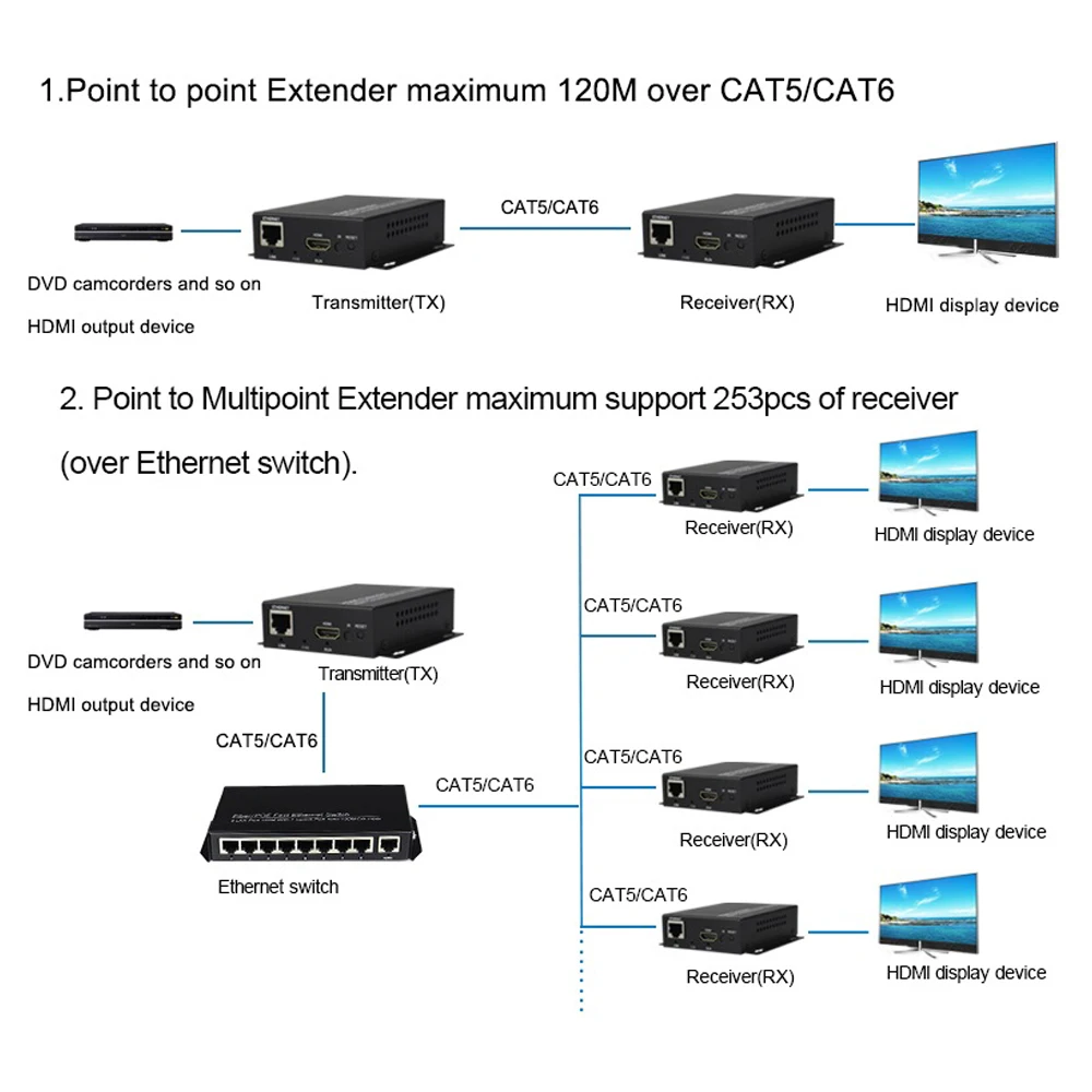 プレミアムHDMIエクステンダー/コンバーター、1080p Hdmi over cat5e/cat 6 utpケーブルrj45 lanイーサネットケーブル120m (395ft。) 送信機受信機