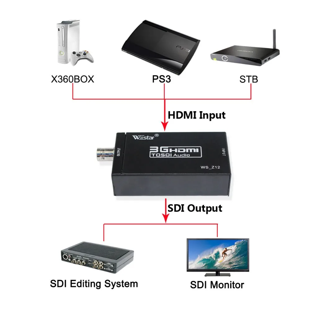 HDMI to SDI Converter Audio Video Adapter 720P 1080P HDMI to BNC Support SD HD 3G-SDI for Home Theater Cinema PC