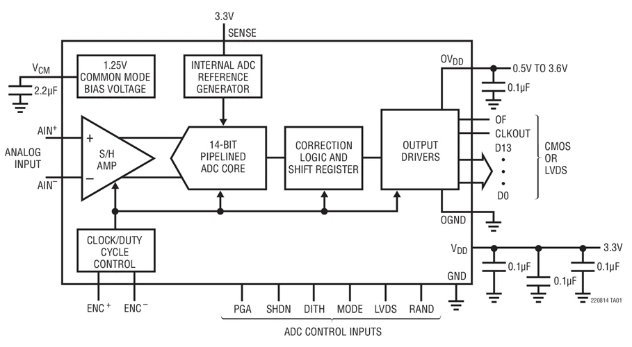 LTC2208CUP-14 LTC2208IUP-14 LTC2208 - 14 บิต, 130Msps ADC