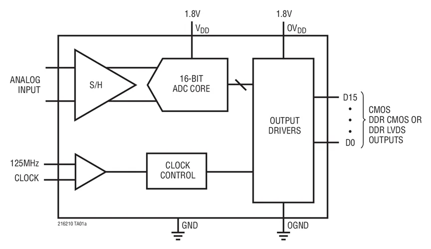 LTC2160CUK LTC2160IUK LTC2160 — 16-разрядные АЦП малой мощности, 25 Мбит/с