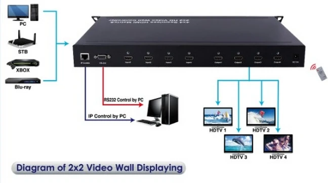 Naadloze Switch 4X4 Hdmi Matrix & 2X2 Hdmi Video Wall Controller