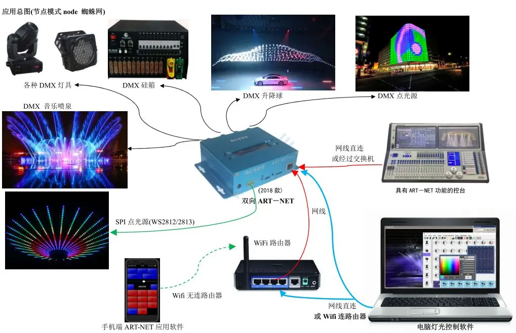 3D Software Simulation of Two-way 4-port DMX512 to Art-Net Network Controller Pearl Company WYSIWYG Lighting