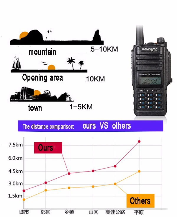 Imagem -06 - Multiband Profissional Walkie Talkie Baofeng à Prova Impermeável Água Bf-a58 com Sos Estação de Rádio fm cb Rádio Ham em Dois Sentidos Dupla Banda Vhf Uhf