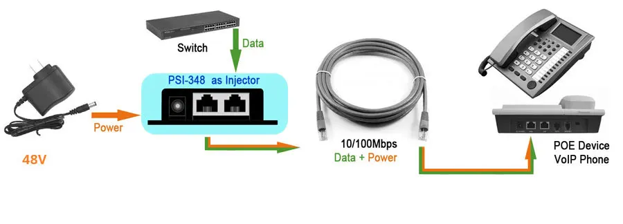 Módulo divisor de inyector PoE pasivo, montaje en pared (4,5 +/7,8-) con/5,5*2,1mm DC, 10 unids/lote
