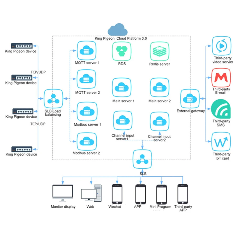 Облачная платформа King голубь V2.0 V3.0, поддержка APP, мониторинг и сбор данных в реальном времени, настраиваемый