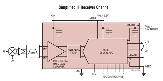 LTM9001CV-BA LTM9001IV-BA LTM9001 - 16-Bit IF/Baseband ตัวรับ Subsystem