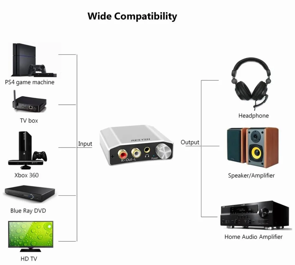 Reiyin 192kHz 24bit DAC Audio Toslink Coassiale RCA Adattatore per Cuffie per PS4 Xbox Dispositivo di Gioco
