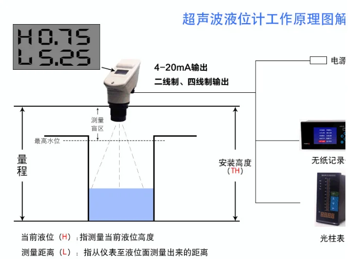 4-20MA integrated ultrasonic level meter / ultrasonic level transmitter / 0-15M ultrasonic water level gauge DC24V liquid sensor