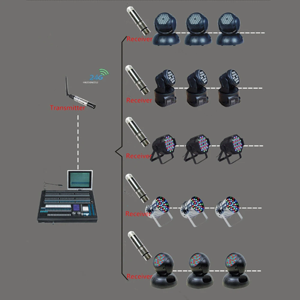 Émetteur-récepteur sans fil DMX, 2.4G, thoracde lumières laser pour effet de scène DJ Chang, émetteurs et récepteurs DMX