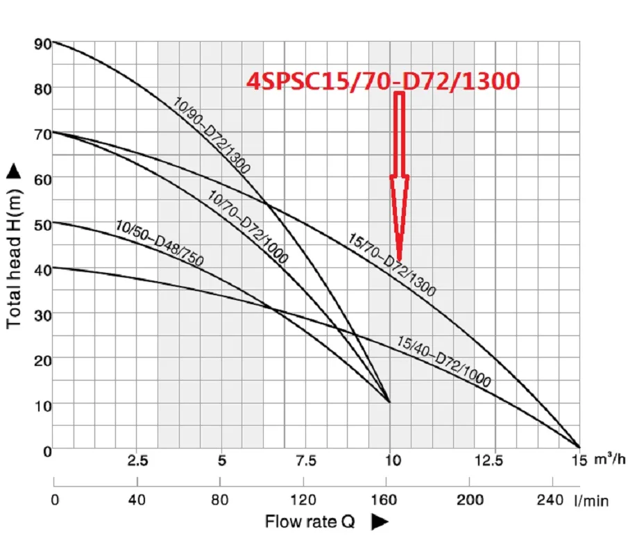Imagem -05 - Deep Well Bomba Solar Polegadas Max.flow 15000l h Anos de Garantia 4spsc15 70-d72 1300 Aço Inoxidável