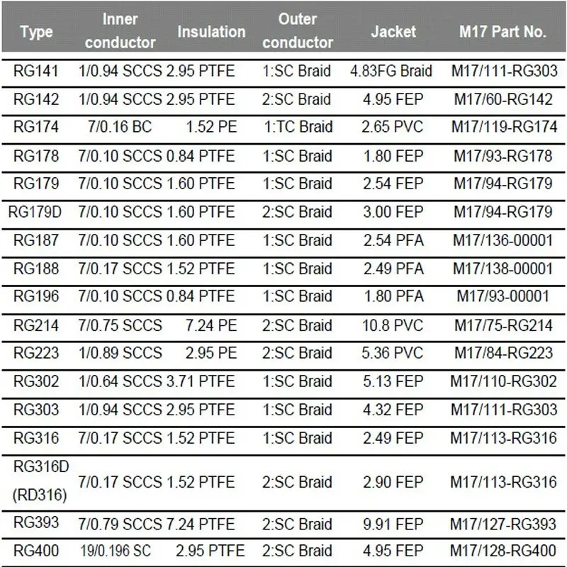 1 meter RF Coaxial cable RG142 Double shielding net High temperature resistant fast ship