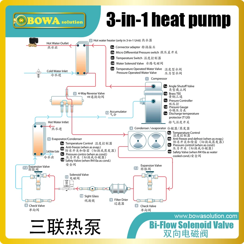 Bi-flow 15m3/h KV solenoid valve is mainly used for the defrosting of air source Heat pump to reduce the amount of check valves