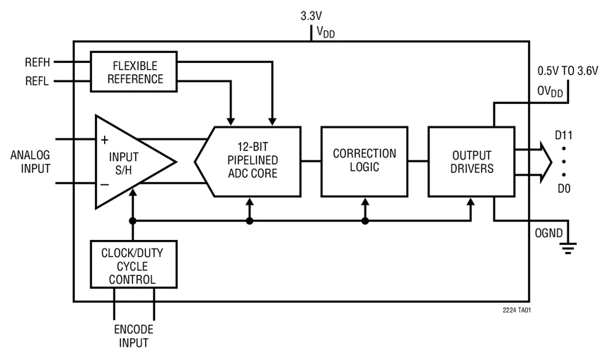 LTC2224CUK LTC2224IUK LTC2224 - 12 بت، 135 ميجا ثانية ADC #3