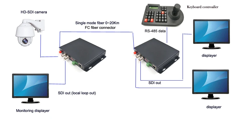 Imagem -05 - Sdi Vídeo Áudio Ethernet Rs485 Fibra de Dados Conversores de Mídia Óptica Transmissor e Recevier para hd Sdi Cctv Alta Qualidade hd