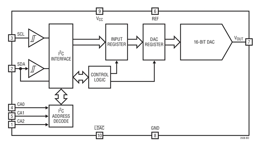 LTC2606CDD LTC2606IDD LTC2606 - 16-Bit Rail-To-Rail DAC พร้อม I2C อินเทอร์เฟซ
