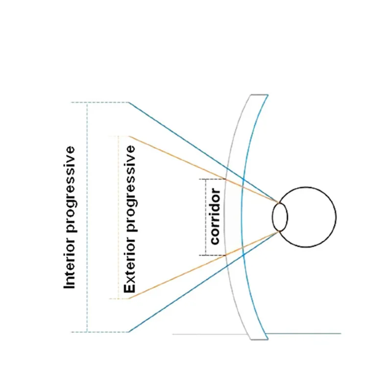 1,61 Freies Form Progressive multi-focus nicht linie CR-39 harz prescription Rx Ergänzung linsen ein objektiv sehen können in der nähe & abstand