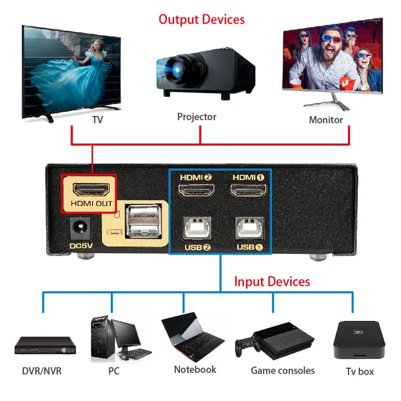 USB HDMI KVM التبديل 2 ميناء السيارات المسح الضوئي 1080P 3D ، PC رصد لوحة المفاتيح الماوس الجلاد للكمبيوتر محمول DVR NVR Xbox PS3 PS4 92H