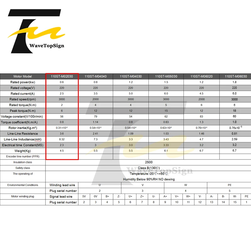 WaveTopSign 600W AC Servo Motor Kits 2N.M 30000RPM 110ST-M02030 AC Motor Matched Servo Motor Driver AASD 10A Complete Motor