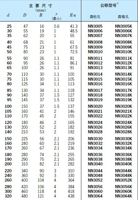 110 مللي متر محامل NN3022K P5 3182122 110mmX170mmX45mm ABEC-5 صف مزدوج محامل البكرة الأسطوانية عالية الدقة