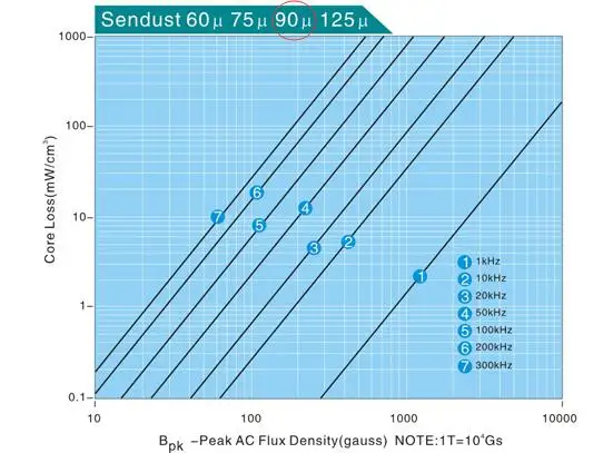 KS300060A Magnet Ring Sendust  Ferrite Core