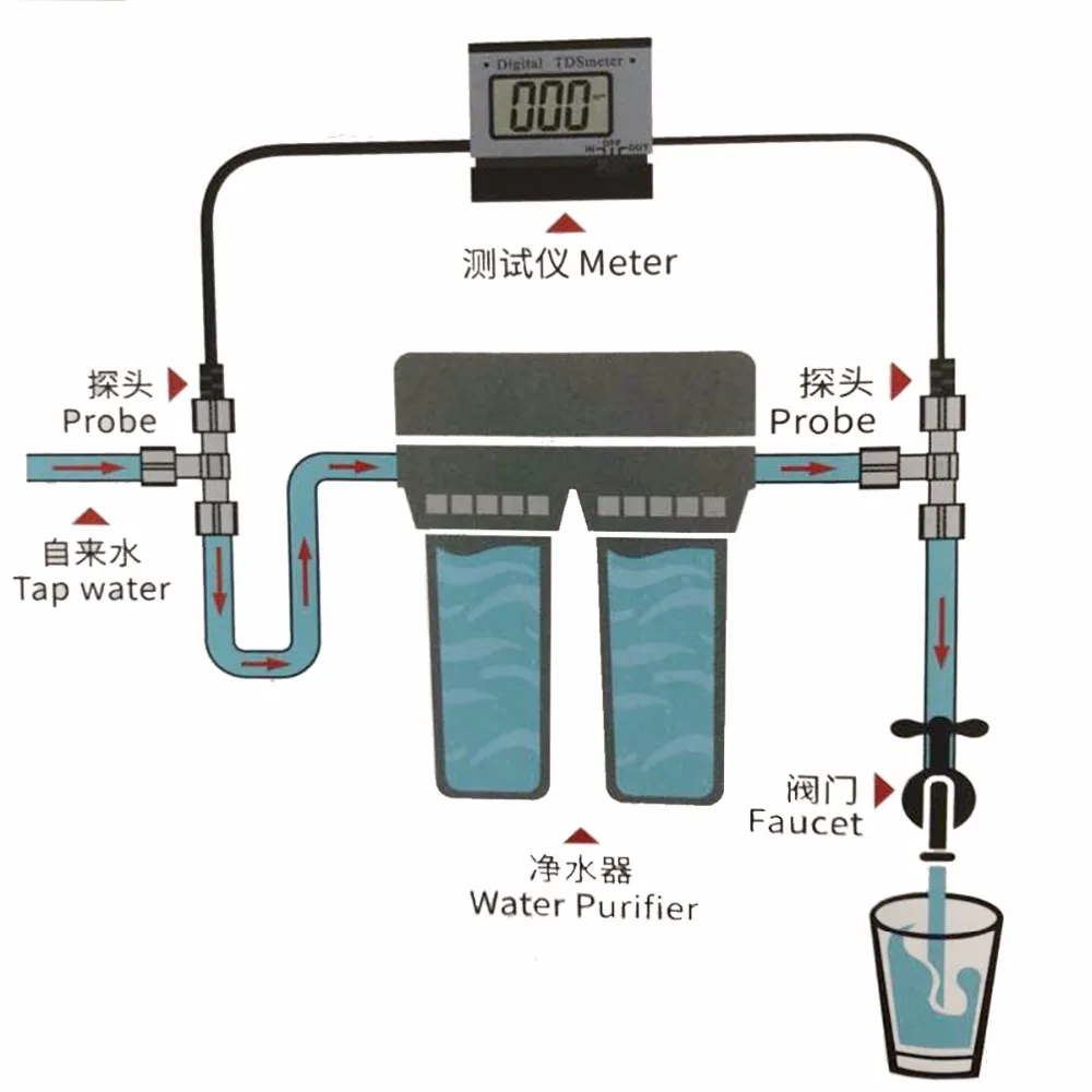 High Level Probe TDS Meter Tester Range 0-1999PPM Accuracy +-2% F.S. For Test Water Quality 40%Off