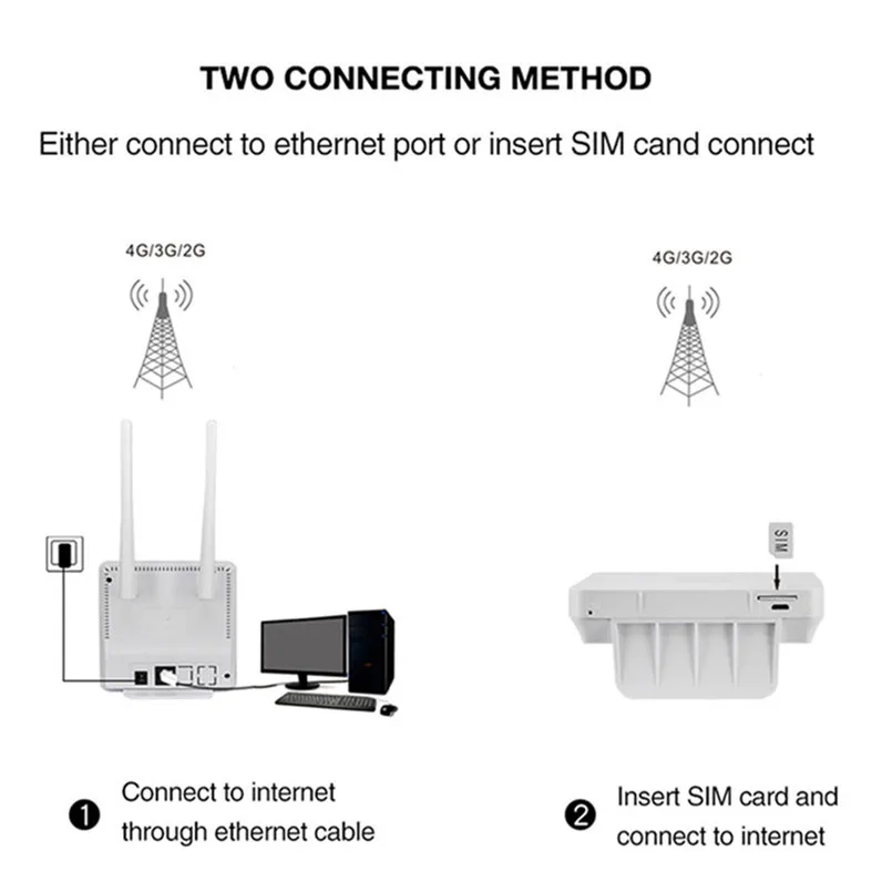 4G LTE CPE Wifi Router Unlock 3G Mobile Hotspot WAN/LAN Port Dual External Antennas Gateway with Sim Card Slot Ethernet Modem