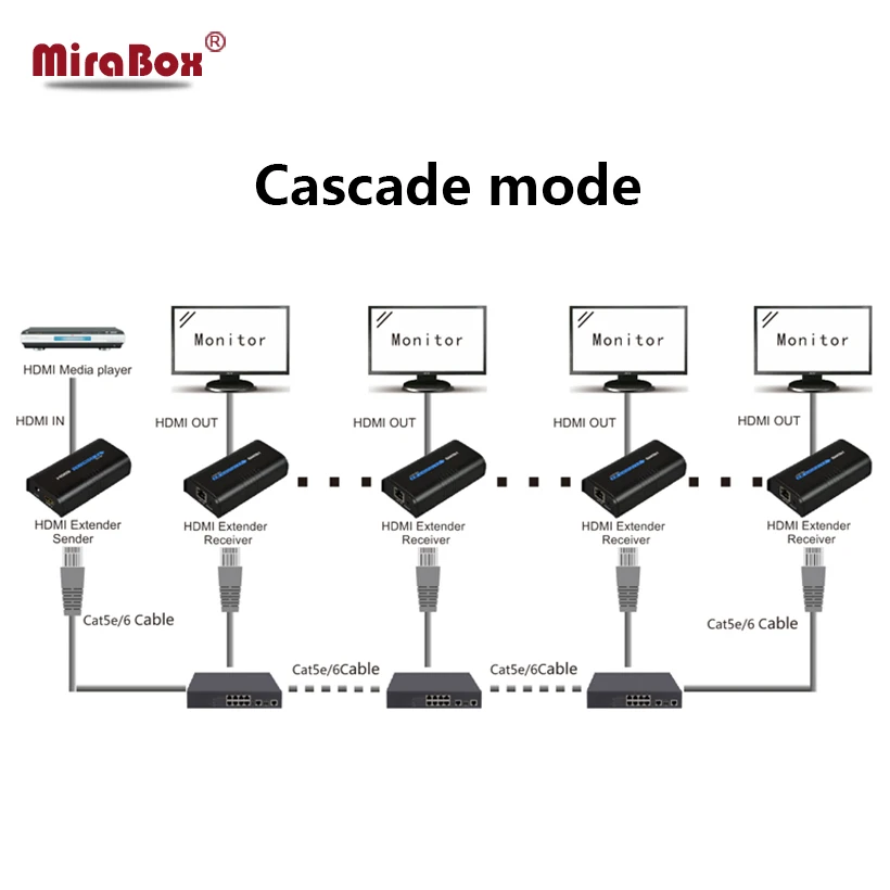 HSV373 HD Extender Splitter HD-MI over network TCP IP UTP by cat5 cat5e cat6 rj45 1080P HDMI Extender Sender Receiver