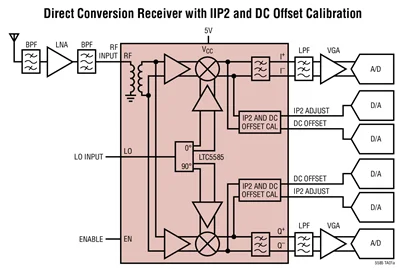 LTC5585IUF LTC5585 - IIP2 및 DC 오프셋 제어 기능을 갖춘 광대역 IQ 복조기