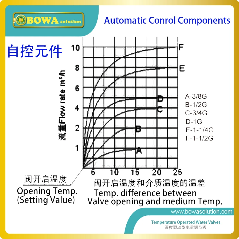 15HP water cooled condenser capacity regulator maintain stable condensing pressure so that it  is easy reach gauge pressure 0