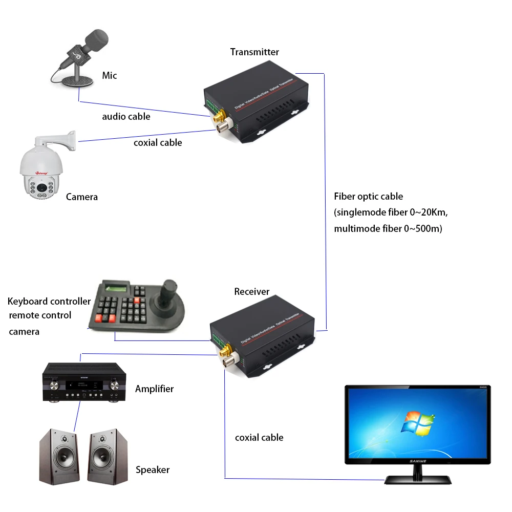 Imagem -05 - Vídeo Áudio Dados para Fibra Óptica Mídia Conversores Transmissor Receptor Única Fibra Singlemod até 20km Sistema de Segurança Cctv