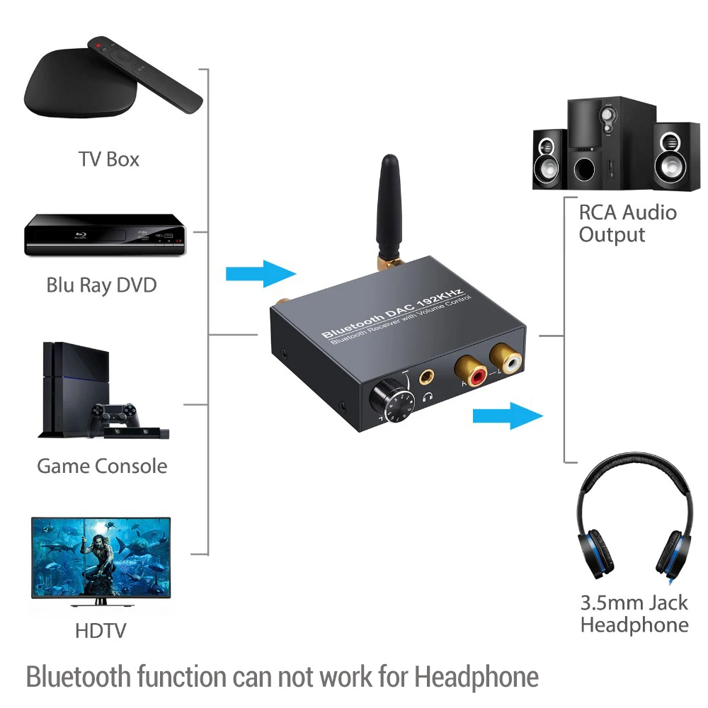 LiNKFOR 192kHz Digital to Analog Audio Converter with Bluetooth-compatible Receiver Wireless DAC Audio For HiFi Stereo Audio DAC