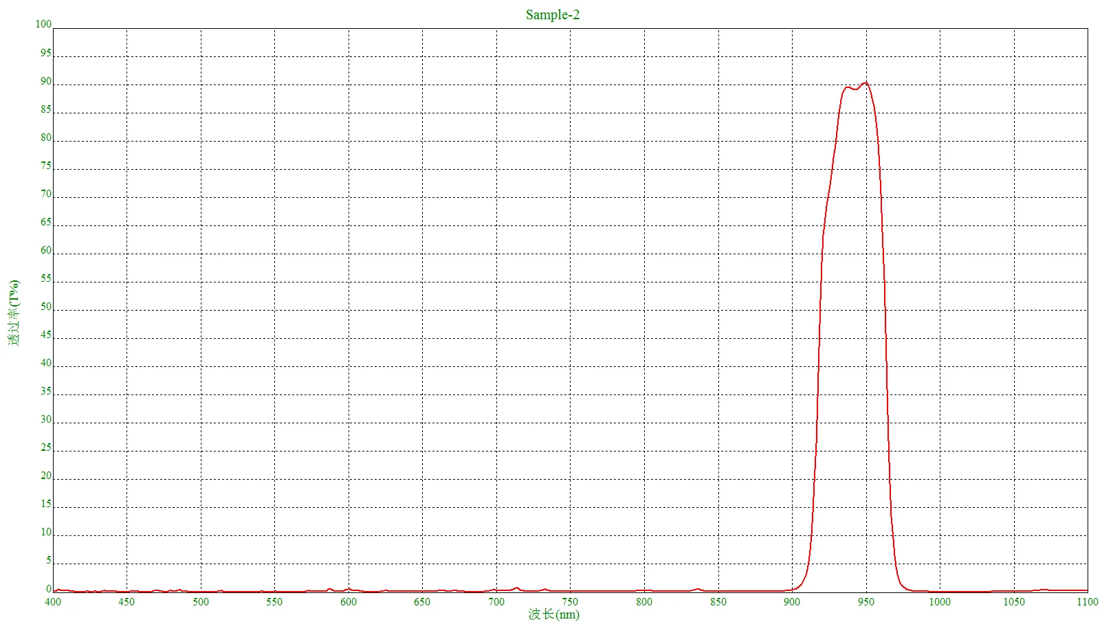 NP940nm Narrowband Filter Bandwidth 50 ± 5nm T ＞ 90% 905-960nm @ ≥ 50%