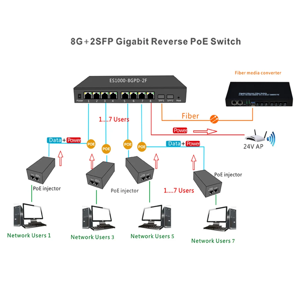 GEPON 솔루션 기가비트 리버스 Poe 관리 이더넷 스위치, VLAN 포함 2 SFP 슬롯, RTL8370MB, 8 포트