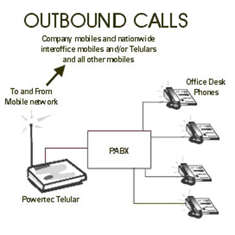 GSM Fixed Wireless Terminal Router Mit Batterie LCD display für Alarm System TK-ANLAGE Aufzug IMEI Veränderbar