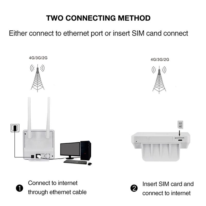 Unlocked 4G Router External Antenna WiFi Hotspot Wireless 3G Wifi Router WAN LAN RJ45 Broadband 150Mbps CPE With Sim Card Slot