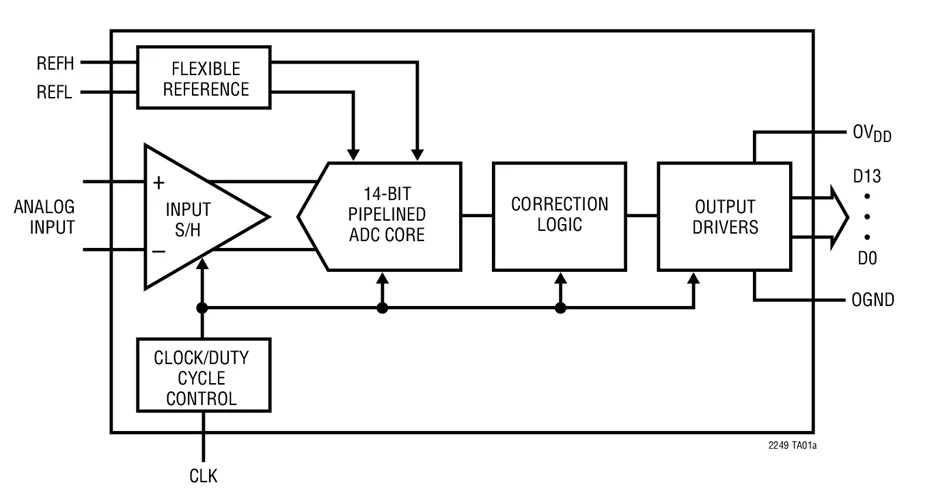 LTC2247CUH LTC2247IUH LTC2247 - ADCs de 3V de baixa potência de 14 bits, 40Msps