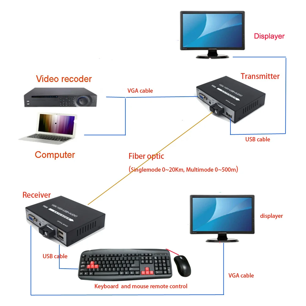 Imagem -06 - Vga Extensores para Conversores de Mídia de Fibra com Kvm Usb e Estéreo 3.5 mm de Áudio-sc Singlemoode 20km Alta Qualidade 1080p