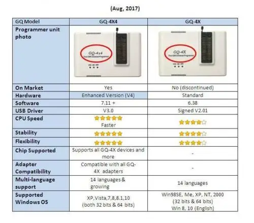 GQ PRG-118 GQ-4X4 Willem โปรแกรมเมอร์ Light Pack + ADP-028 SOIC28-DIP28อะแดปเตอร์